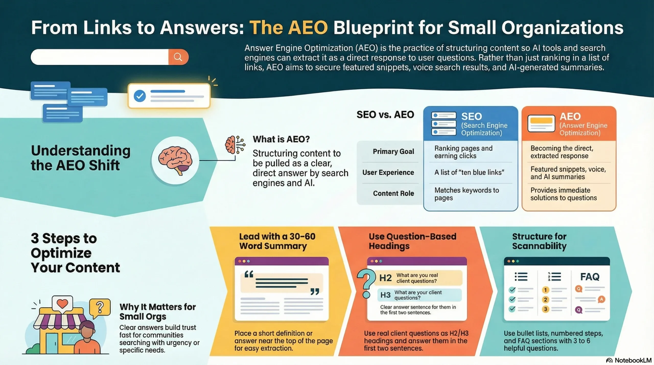 Infographic titled "The AEO Blueprint for Small Organizations" comparing SEO versus Answer Engine Optimization for AI-driven summaries.